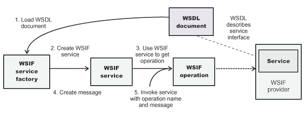 The WSIF architecture, showing a Web service being invoked by loading a <a href=