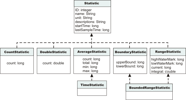 PMI API data classes