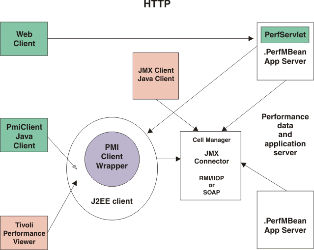 Organization of PMI Data