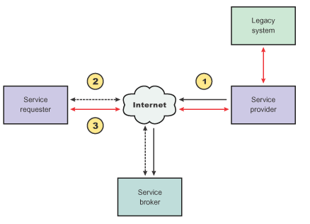 Service-oriented architecture