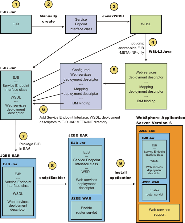 Web services development process based on Web Services for J2EE