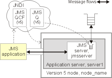 This figure shows the example single-node scenario before migrating the node to WebSphere Application Server version 6. For more information about this scenario, see the text that accompanies this figure.