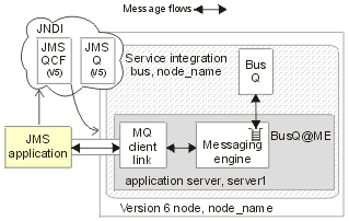 This figure shows an example single-node scenario after migrating the node to WebSphere Application Server version 6.  For more information, see the text that accompanies the figure.