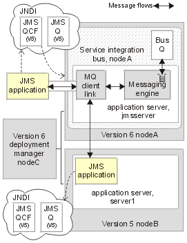 This figure shows the example network deployment scenario after migrating the deployment manager node C and the JMS server node B to WebSphere Application Server version 6. For more information about this scenario, see the text that accompanies this figure.