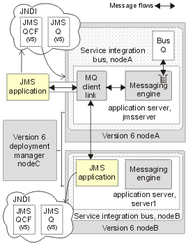 This figure shows the example network deployment scenario after migrating all the <a href=