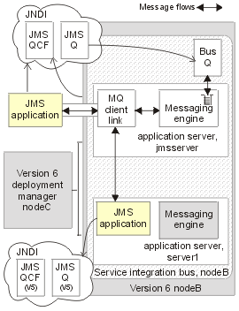 This figure shows an example network deployment scenario after migrating the deployment manager node C and a server node that hosts both a JMS server and application server. For more information about this scenario, see the text that accompanies this figure.