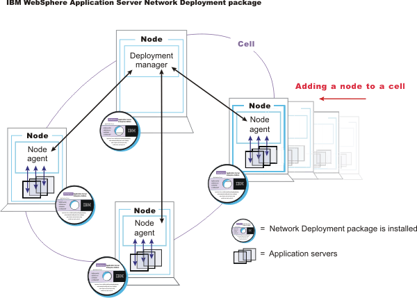 Network Deployment product installation administration