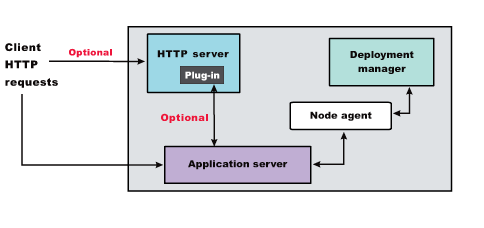 Local distributed installation - dmgr