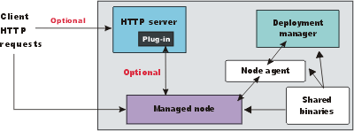 Local distributed installation - dmgr