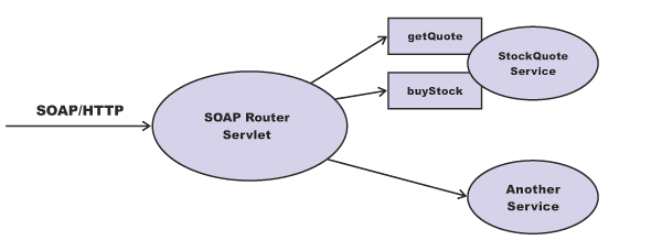 Invoke methods with SOAPmessages:caching