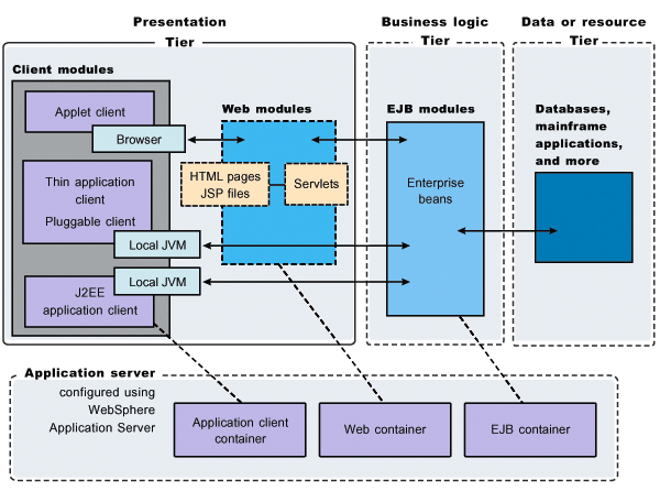 Application serving environment