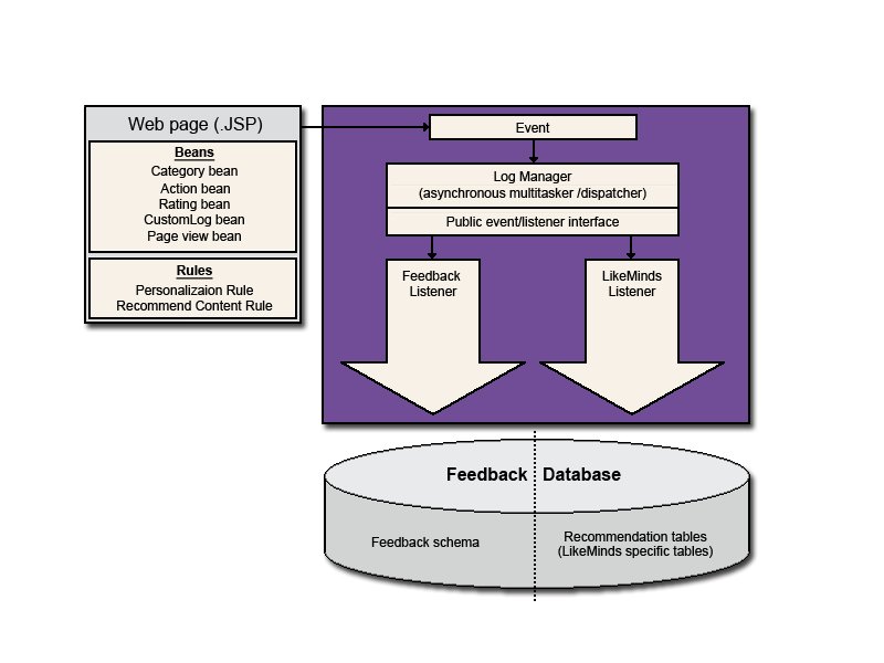 feedback subsystem overview