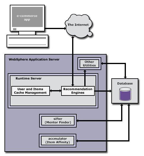 LikeMinds Recommendation Engine architecture