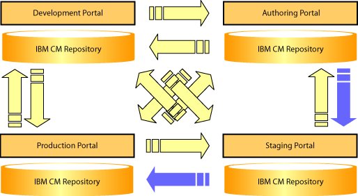 Installation with four portal servers