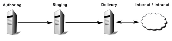 3 stage environment