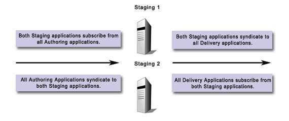 Automatic redundancy diagram