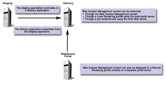 Basic delivery diagram