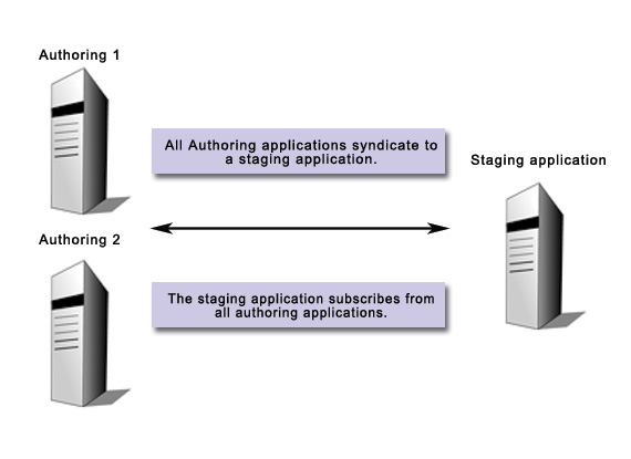 Decentralized authoring diagram