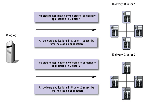 Clustered delivery diagram 2