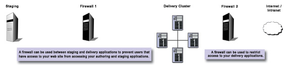 Secured architecture diagram