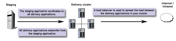 Clustered delivery diagram 1