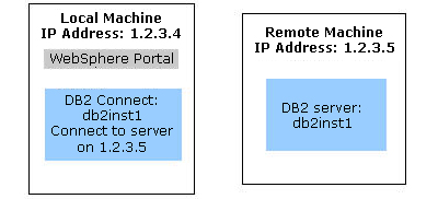 Remote database