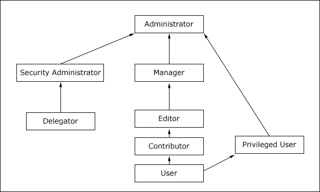 Illustration of role hierarchy
