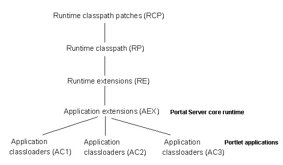 portal classpaths