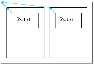 Graphic of two column layout showing relationship between a portlet, column, and page