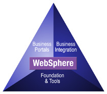 triangle showing three facets of the WebSphere software platform: Business Portals, Business Integration, and Foundation and Tools