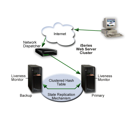 Picture of primary/backup with a network dispatcher model.