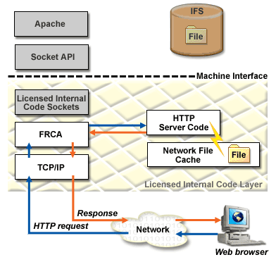 The request and responce process using FRCA.