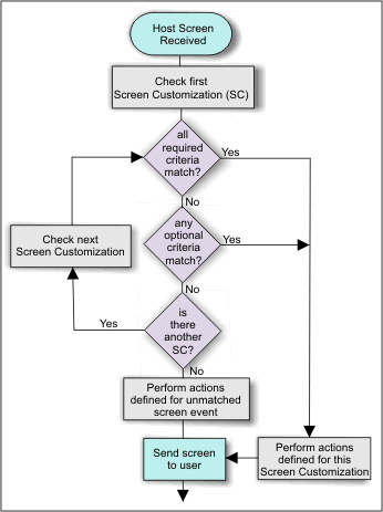 HATS screen processing flowchart