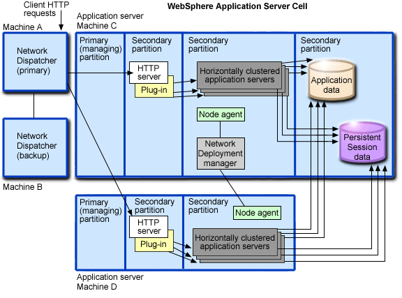 Topology for horizontal scaling with Network Dispatcher