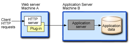 Topology for HTTP server transport