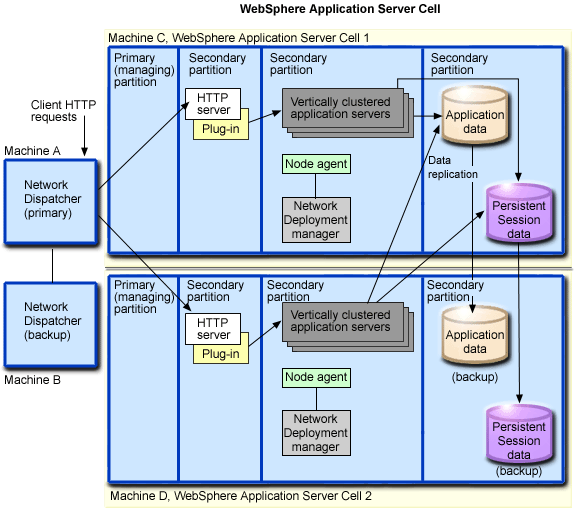 Topology for multiple WebSphere Application Server cells