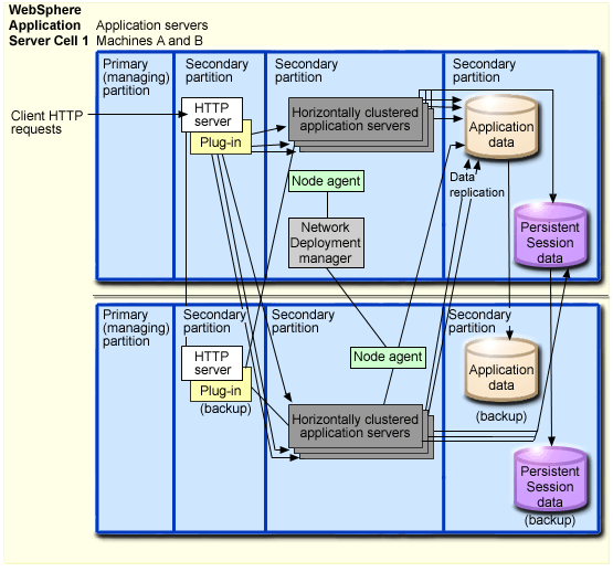 Topology for horizontal scaling with high availability Apache Web server