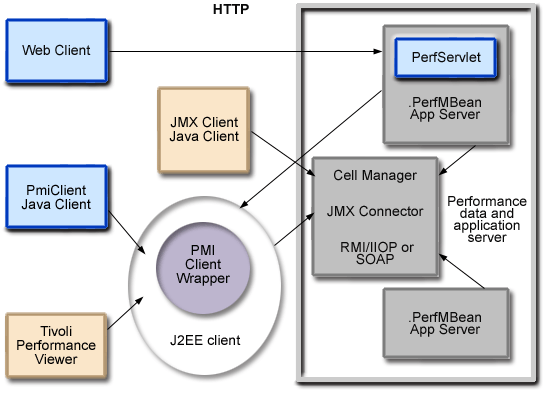 Performance Monitoring Infrastructure