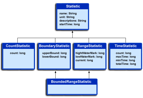 PMI statistical data types