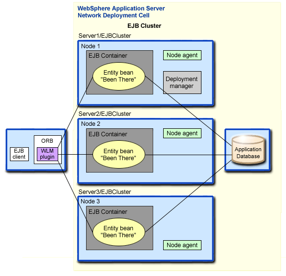 Application client workload management topology