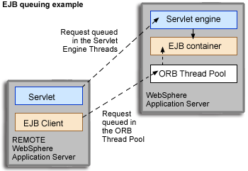 EJB queuing example