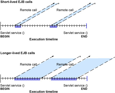 Comparison of processing times between short-lived EJB calls and longer-lived EJB calls