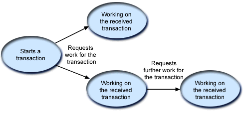 Example of a distributed transaction