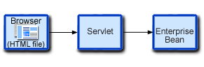 Browser (HTML file) to servlet to enterprise bean model