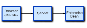 Browser (JSP file) to servlet to enterprise bean model