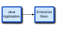 Java application to enterprise bean model