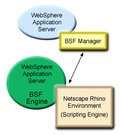 Architecture of WebSphere BSF support