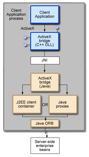 ActiveX to enterprise bean bridge scenario