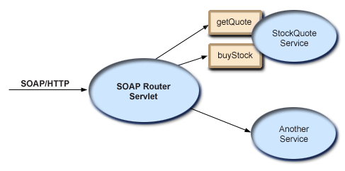 Invoke methods with SOAPmessages:caching