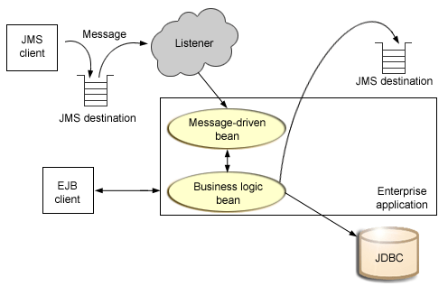 Message-driven beans and the message listener service